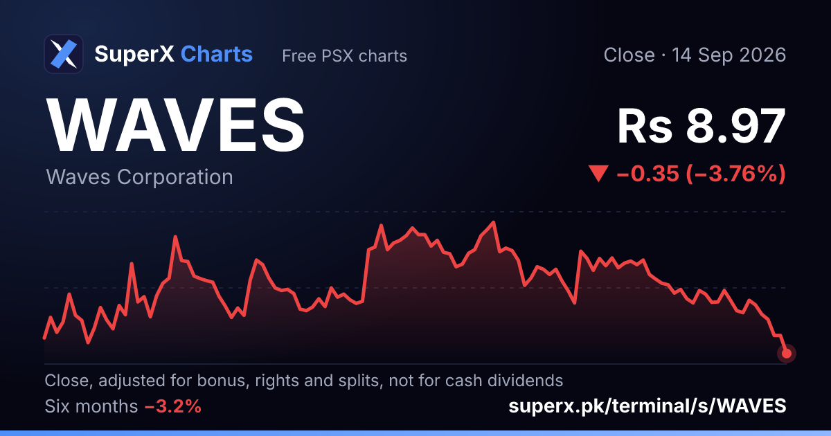WAVES: six-month price line