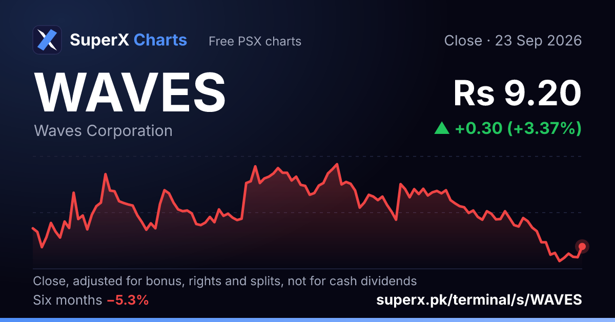 WAVES: six-month price line
