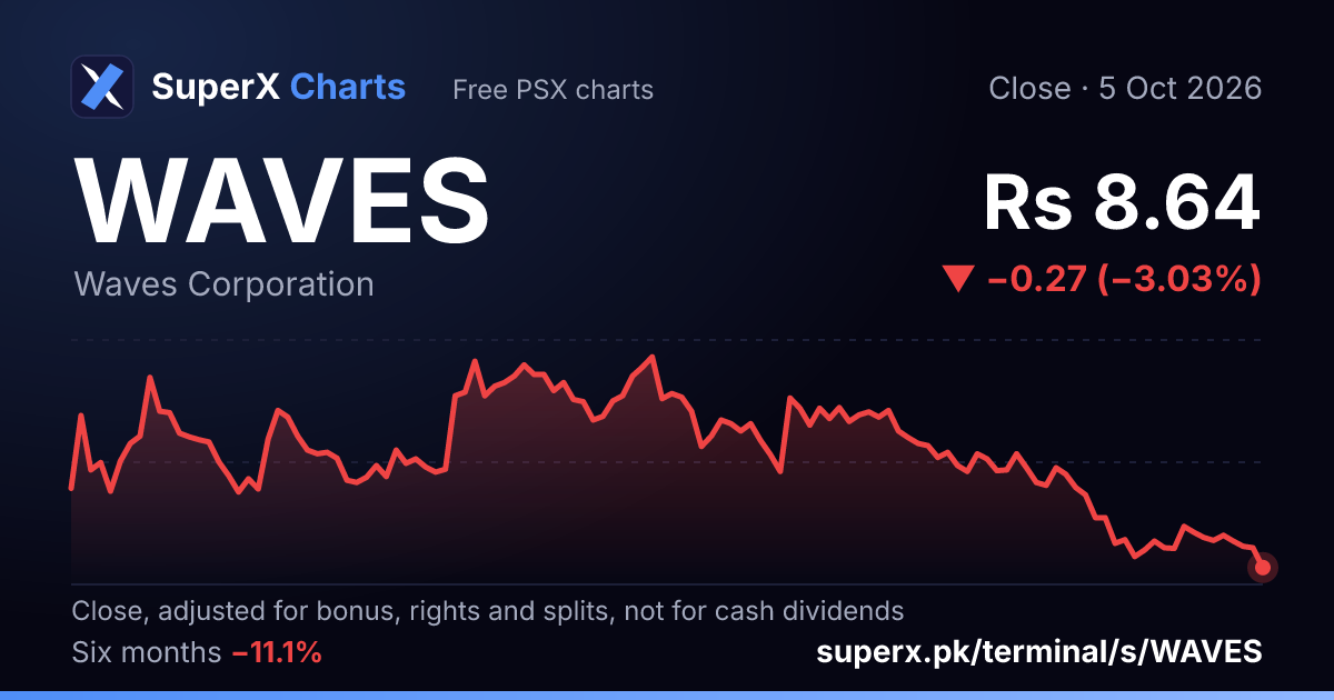 WAVES: six-month price line