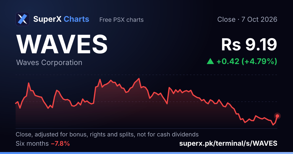 WAVES: six-month price line
