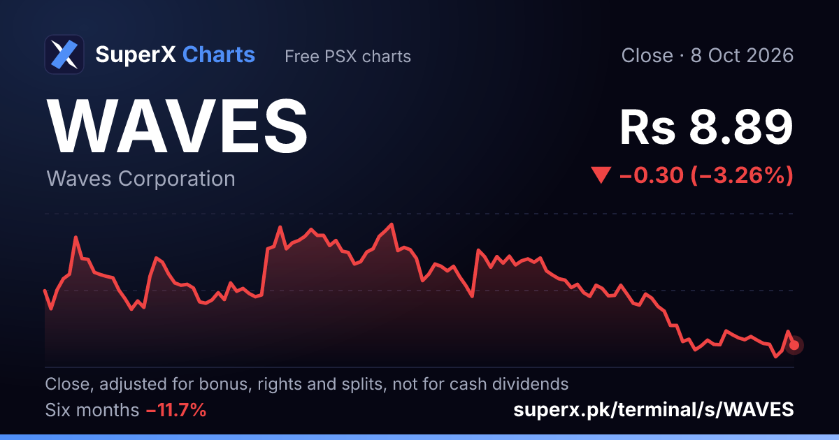 WAVES: six-month price line