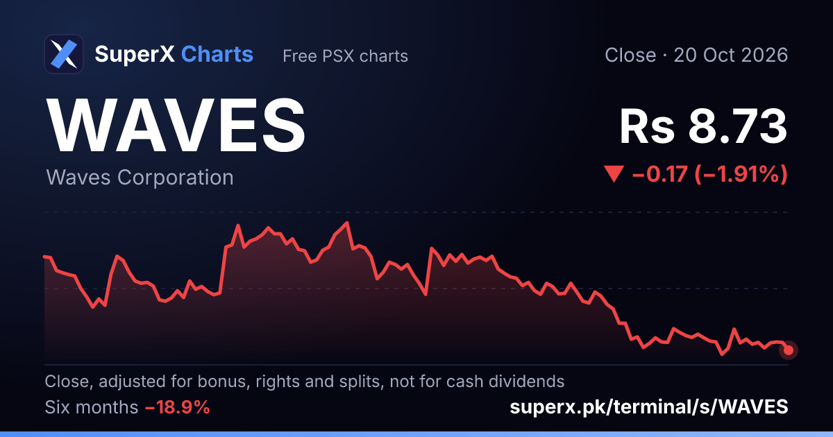 WAVES: six-month price line