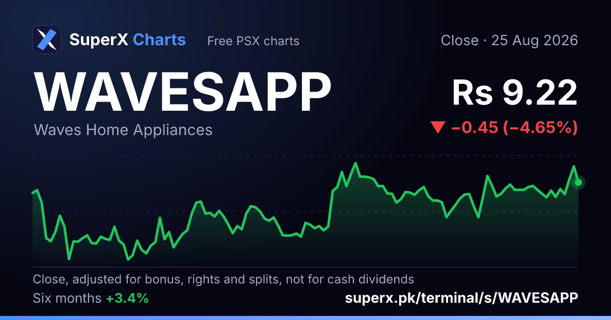 WAVESAPP: six-month price line