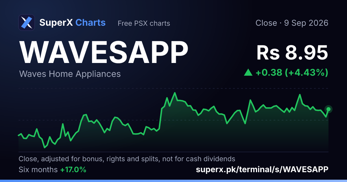 WAVESAPP: six-month price line