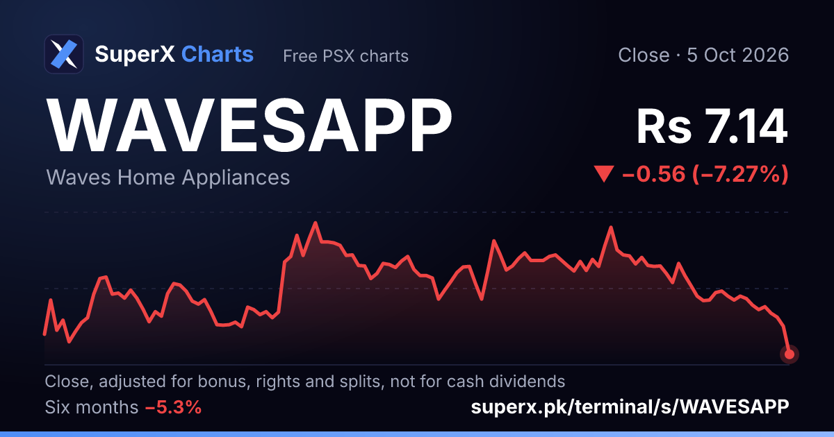 WAVESAPP: six-month price line