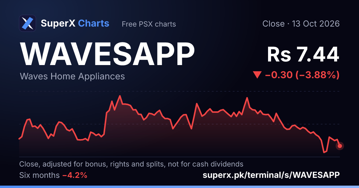 WAVESAPP: six-month price line