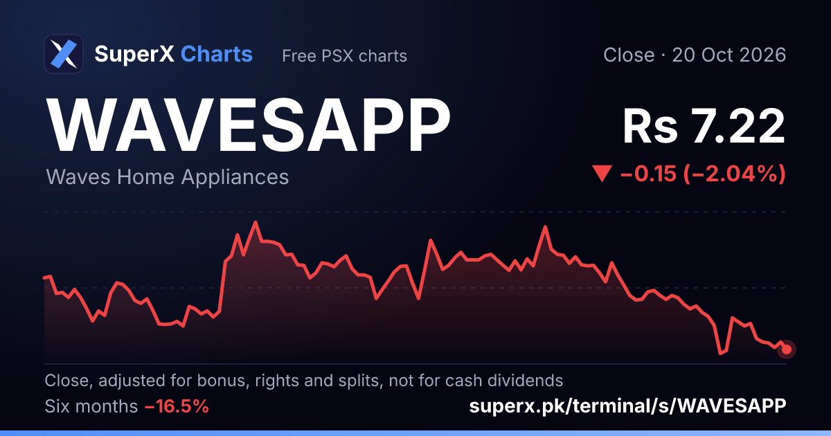 WAVESAPP: six-month price line