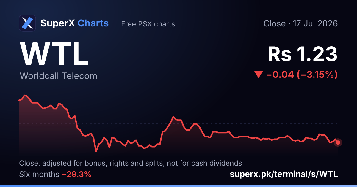 WTL: six-month price line