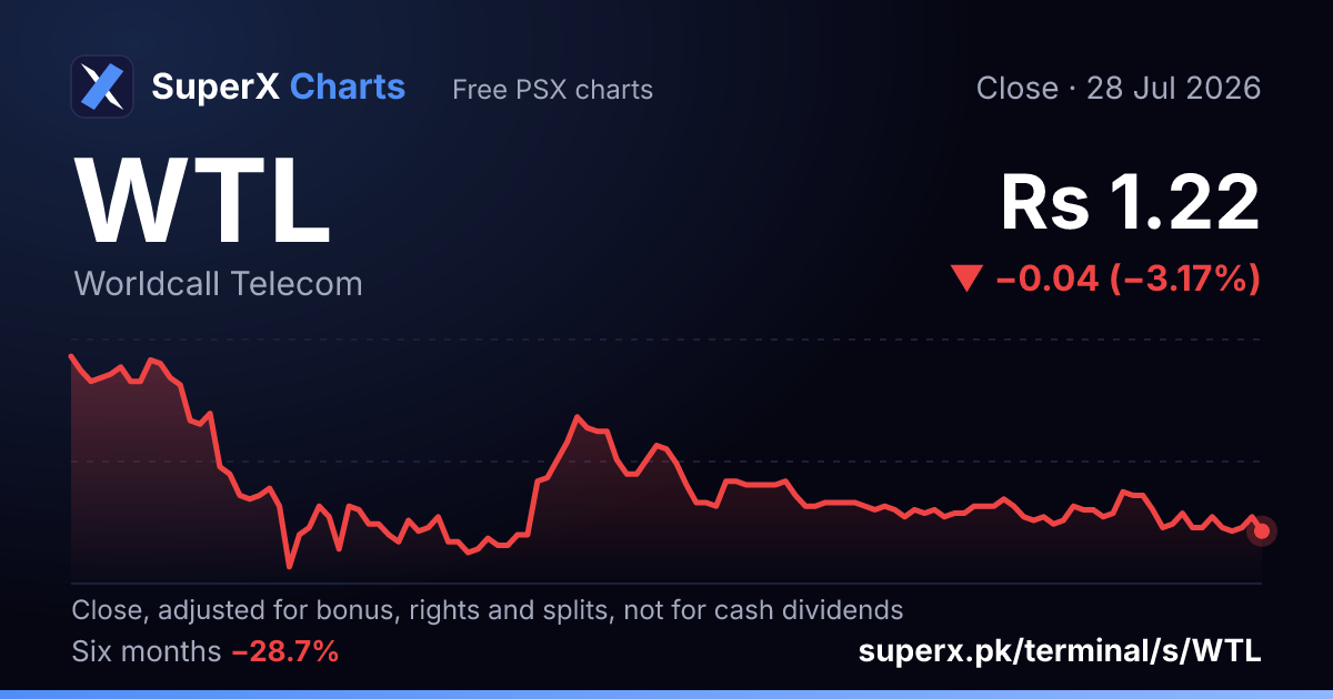 WTL: six-month price line