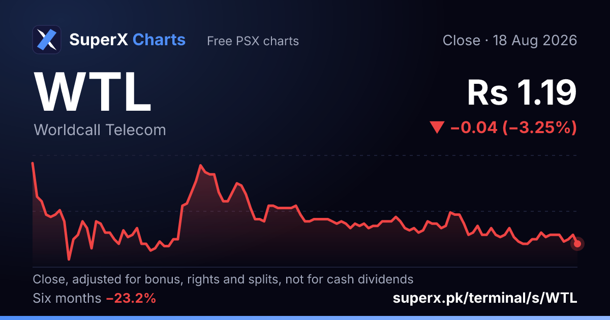 WTL: six-month price line