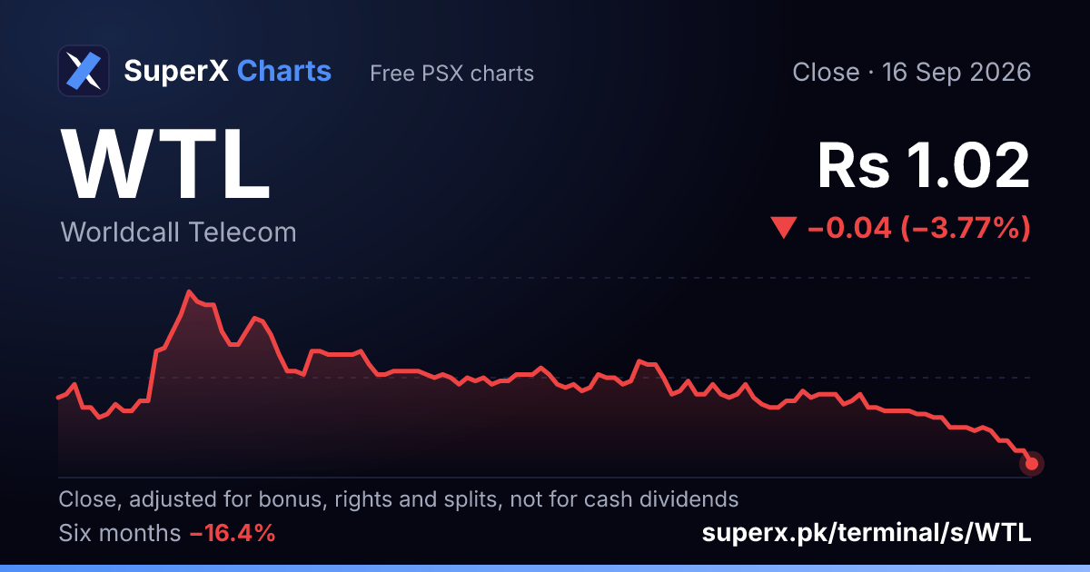 WTL: six-month price line