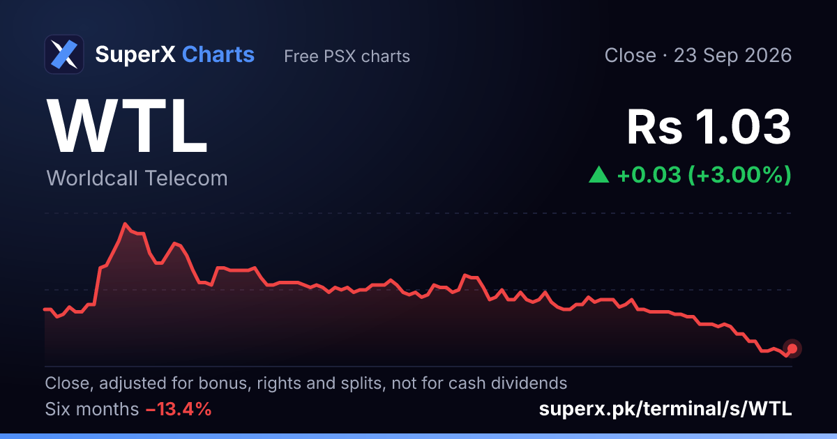 WTL: six-month price line