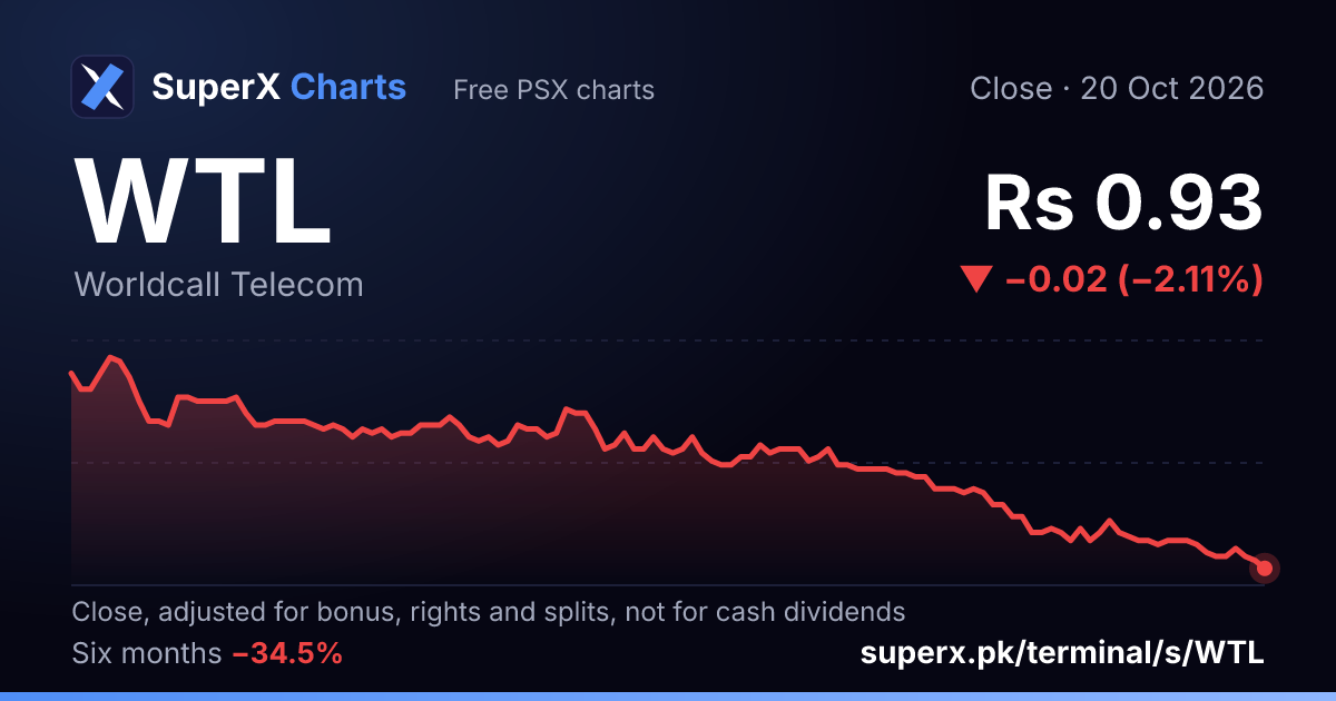 WTL: six-month price line
