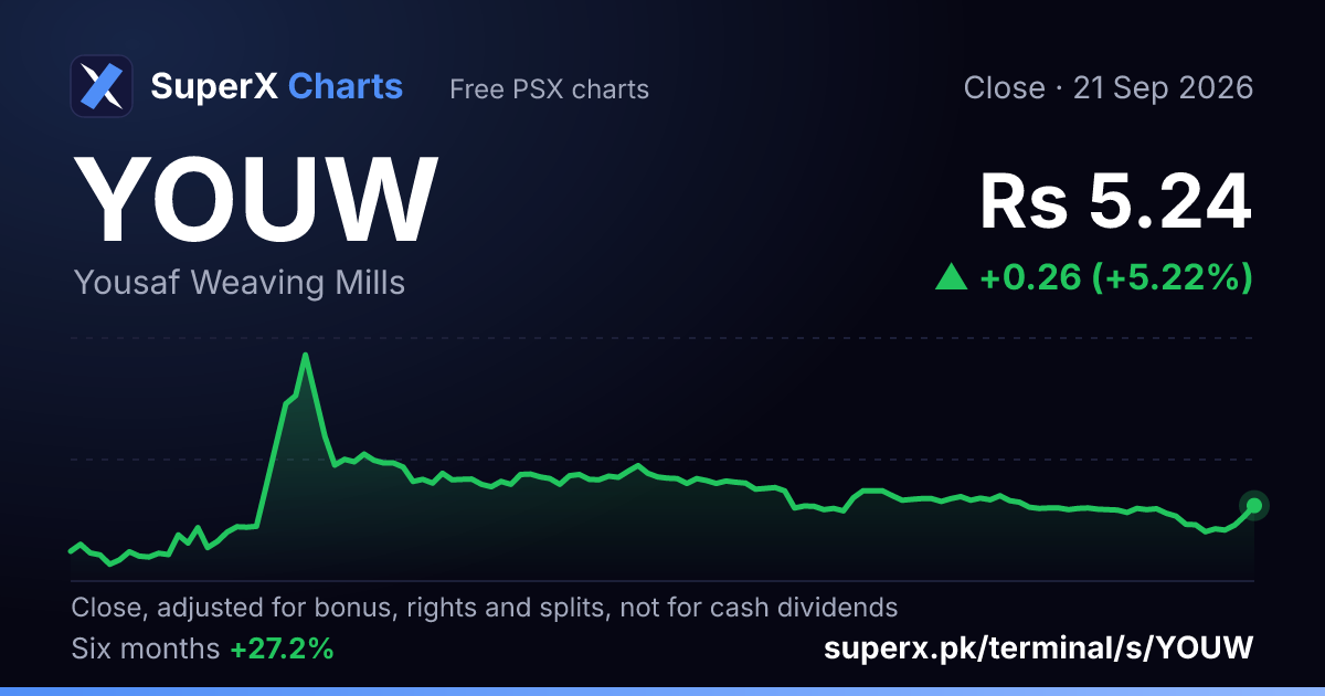 YOUW: six-month price line