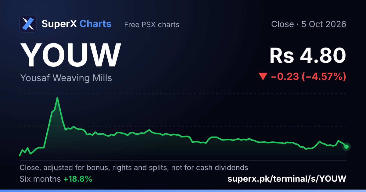YOUW: six-month price line