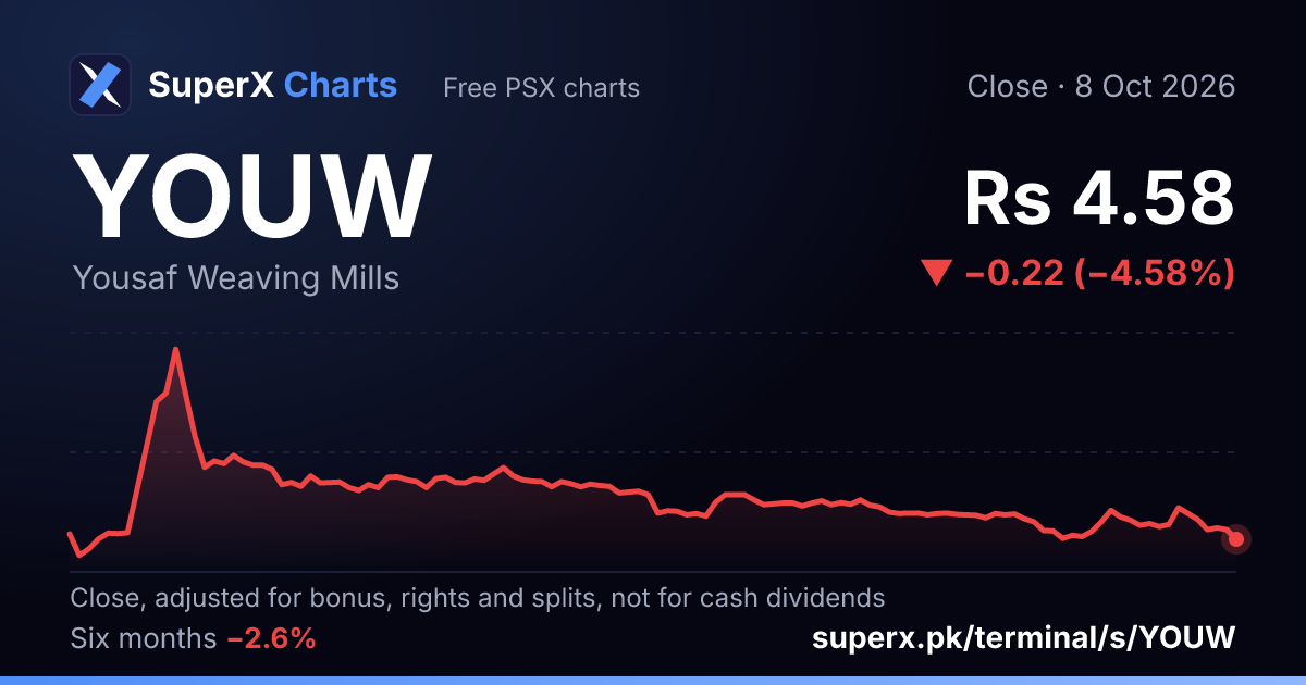 YOUW: six-month price line