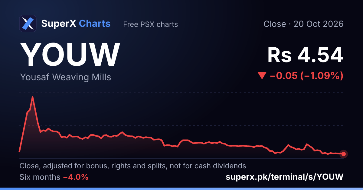 YOUW: six-month price line