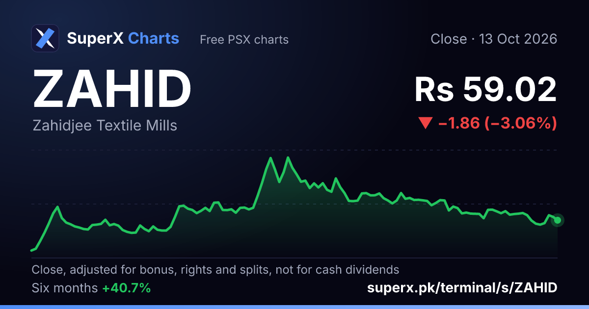 ZAHID: six-month price line