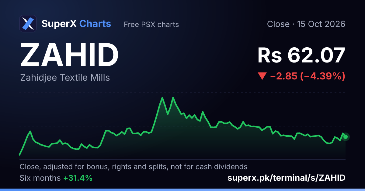 ZAHID: six-month price line