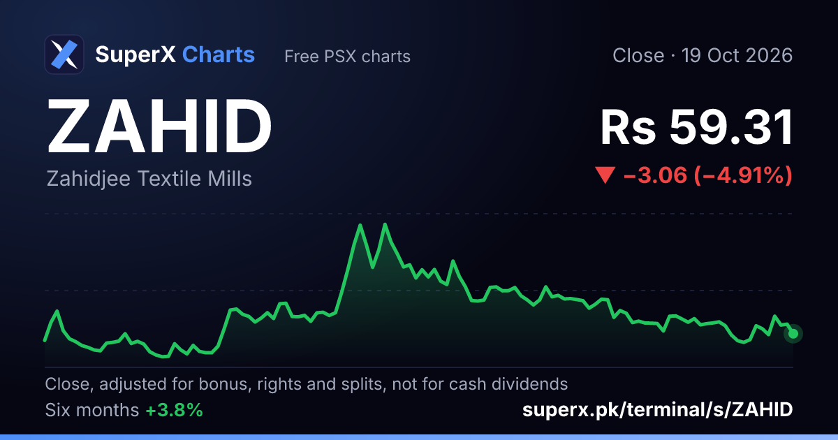 ZAHID: six-month price line