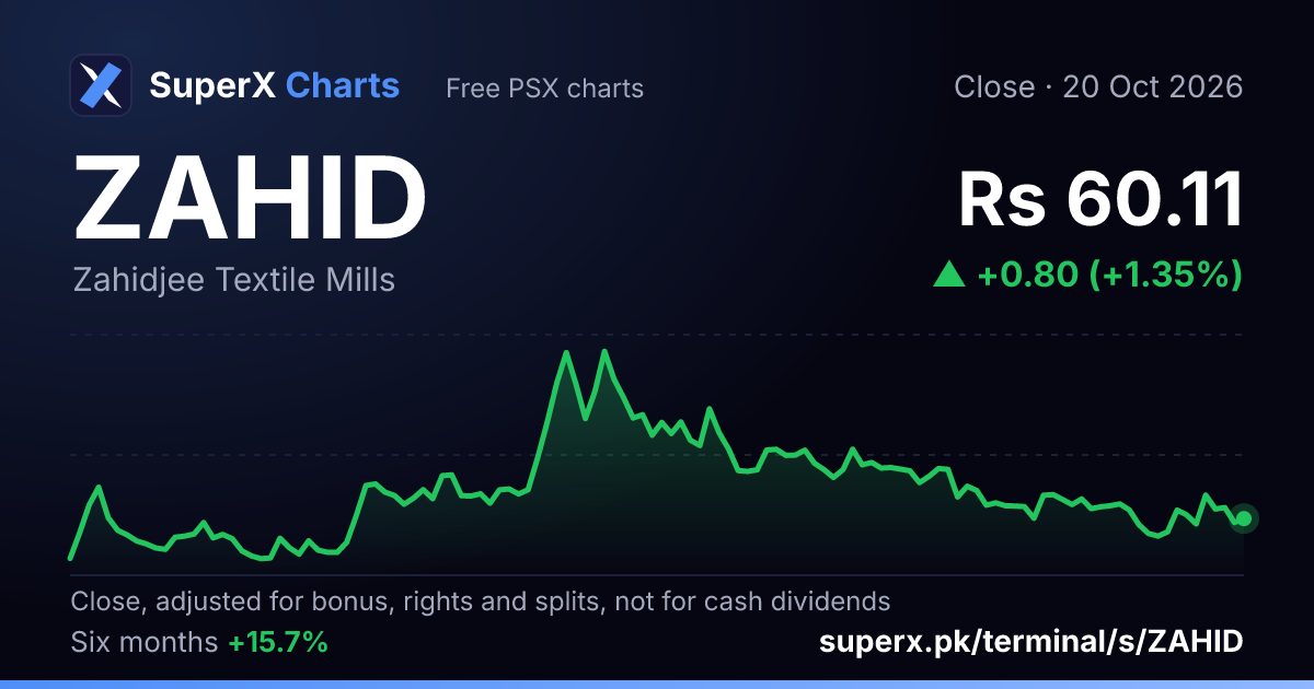 ZAHID: six-month price line