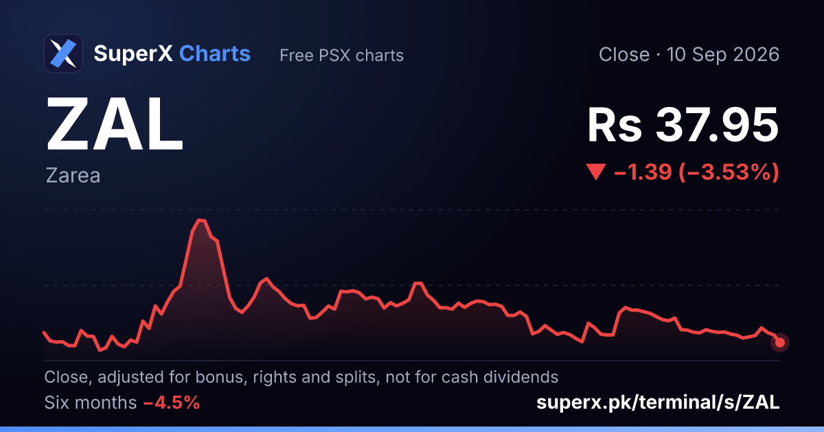 ZAL: six-month price line