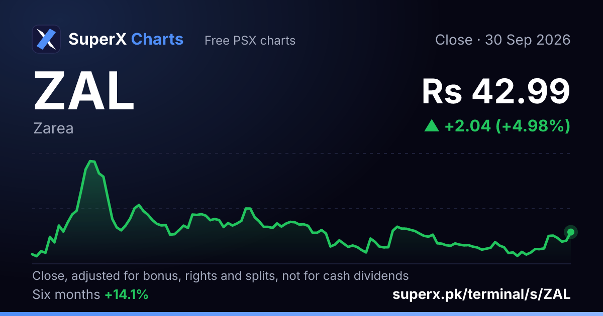 ZAL: six-month price line