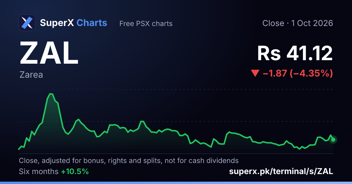 ZAL: six-month price line