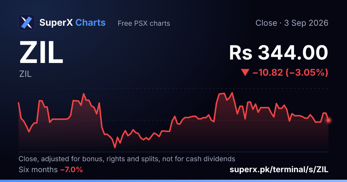 ZIL: six-month price line