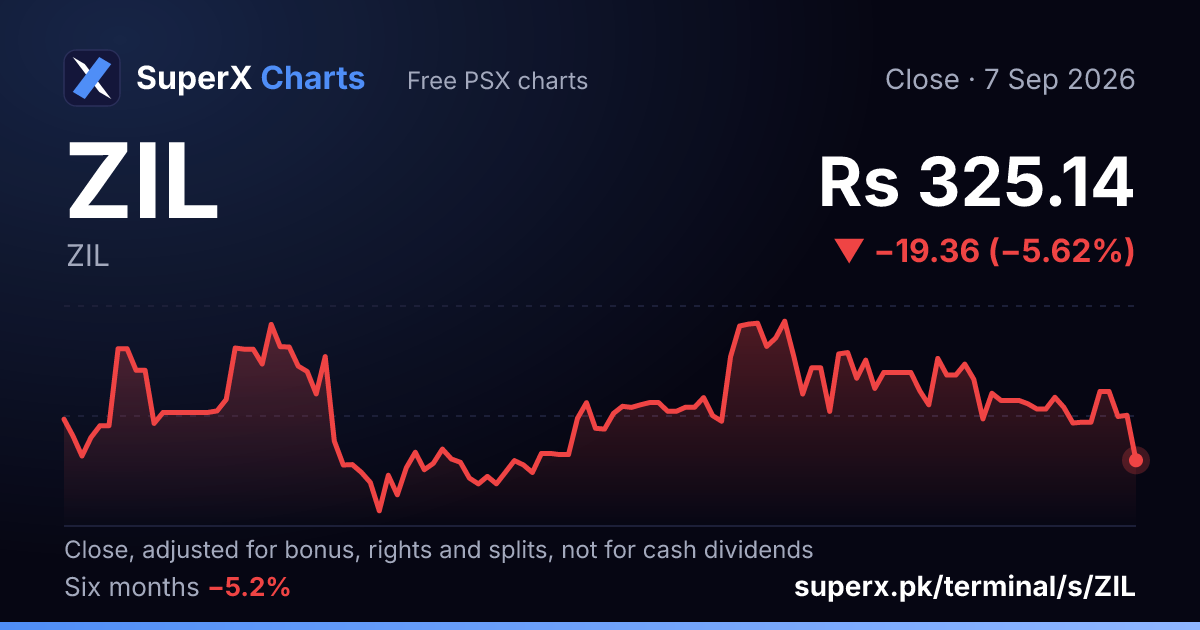 ZIL: six-month price line