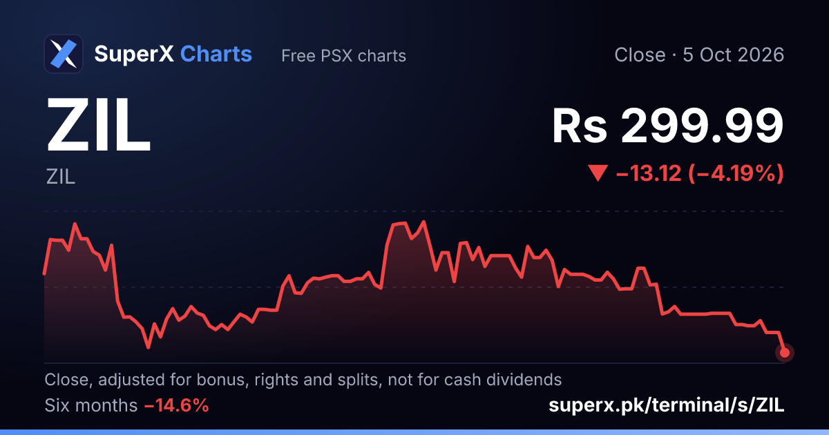 ZIL: six-month price line