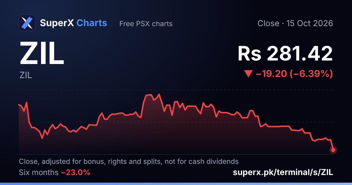 ZIL: six-month price line