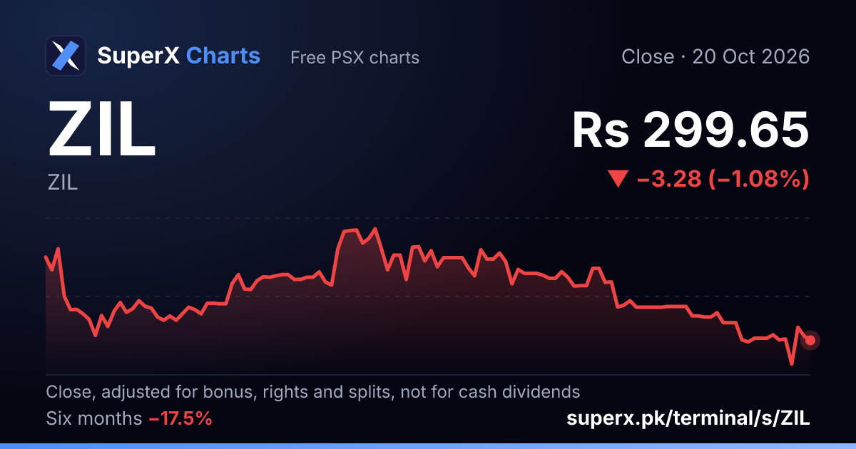 ZIL: six-month price line