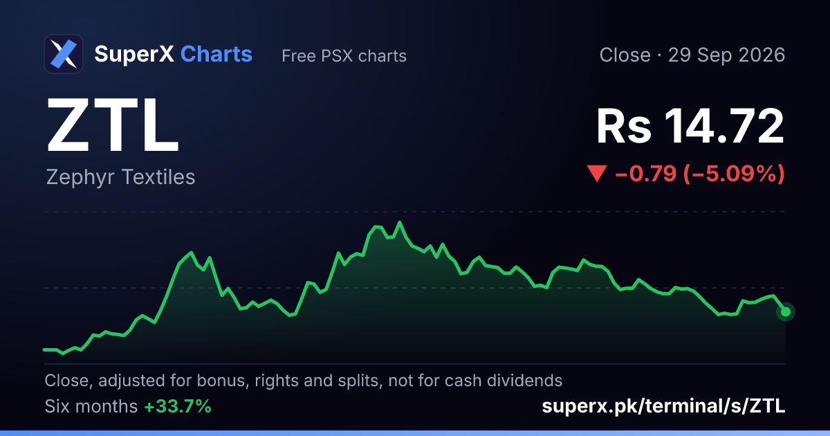 ZTL: six-month price line