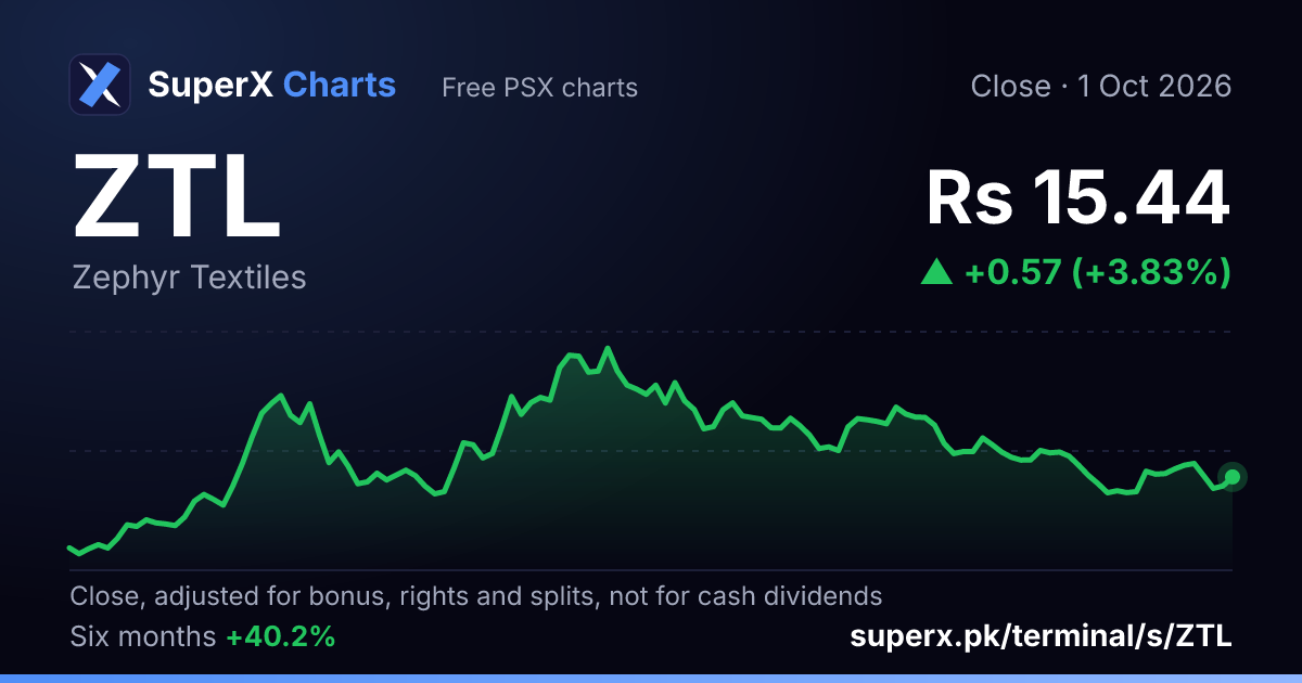 ZTL: six-month price line