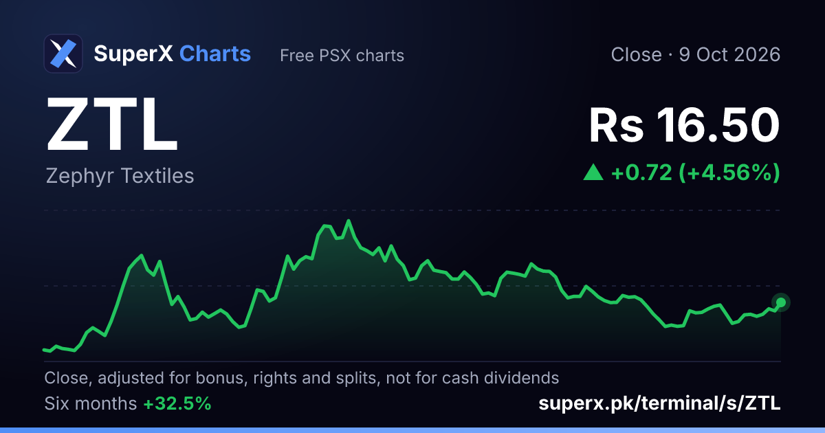 ZTL: six-month price line