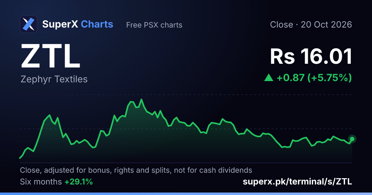ZTL: six-month price line